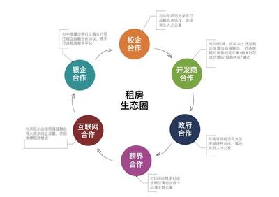 品牌房企逐鹿蓉城 成都長(zhǎng)租公寓發(fā)展的四個(gè)W解析與創(chuàng)新賽事策劃